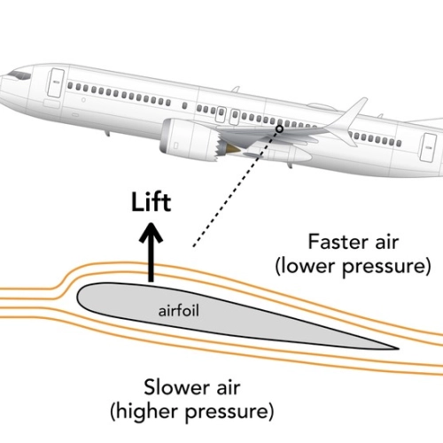 Principio de Bernoulli en un avión