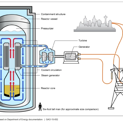 Diagrama del funcionament d‟un reactor nuclear SMR