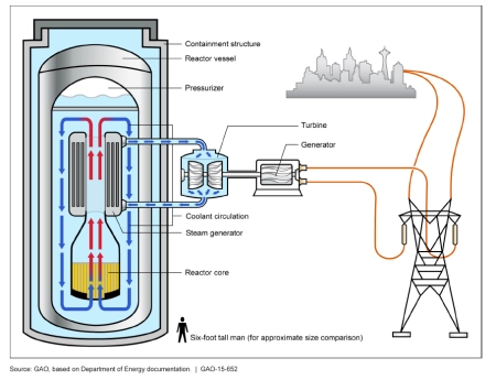 SMR: petits reactors nuclears