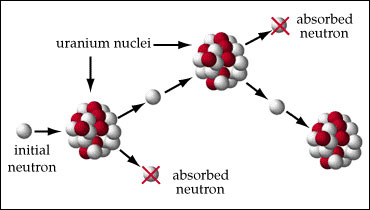 Fissão nuclear, o que é, como funciona e exemplos