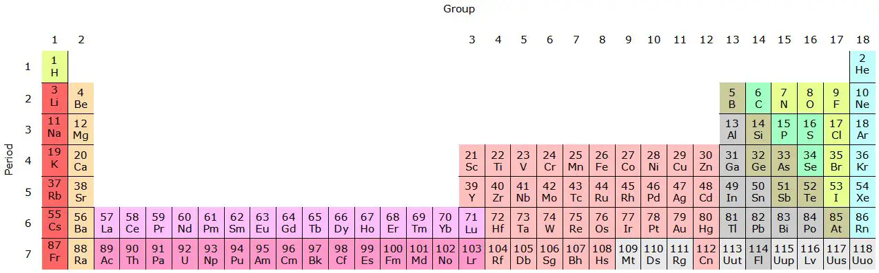 Famílias da tabela periódica