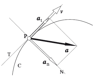 Moviment circular uniformement accelerat - MCUA