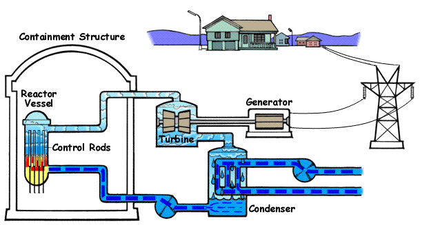 reactor nuclear d'aigua en ebullició