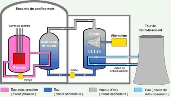 Comment fonctionne une centrale nucléaire ?