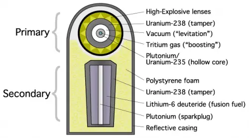 Bomba d'hidrogen: funcionament i potència de la bomba termonuclear