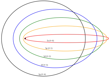 Model atòmic de Sommerfeld, ampliació al model de Bohr