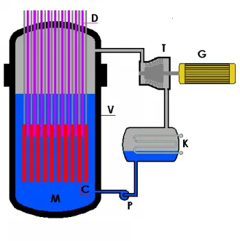 Réacteur nucléaire à eau bouillante (REB)