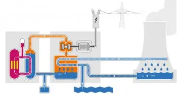 Com funciona una central nuclear?