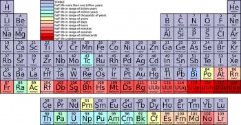 Familien des Periodensystems