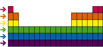Perioden des Periodensystems: Was sie sind und welche Eigenschaften sie haben