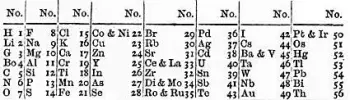 Loi des octaves du tableau périodique : origine et limites