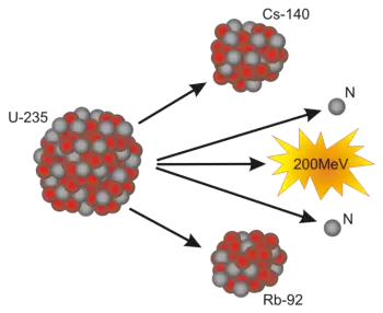 Fission nucléaire : comment fonctionne