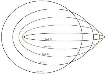 Modelo atômico de Sommerfeld, contribuições para o modelo de Bohr