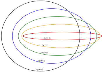 Model atòmic de Sommerfeld, ampliació al model de Bohr