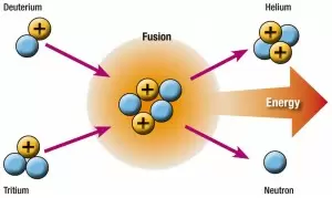 Dos nuclis d'hidrogen es fusionen per obtenir heli i energia