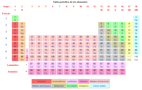 Quais são os elementos químicos? Tabela Periódica dos Elementos