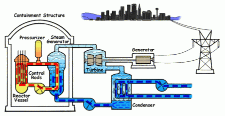 Reator de água pressurizada (PWR)